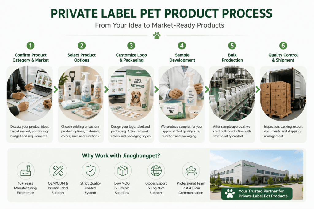 OEM ODM private label pet product process from product selection and packaging customization to sample development, bulk production and shipment