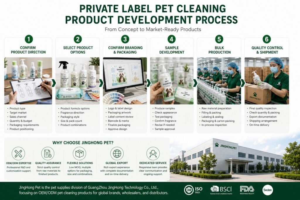 Private label pet cleaning products development process from product direction and packaging design to sample development, bulk production, quality control and shipment